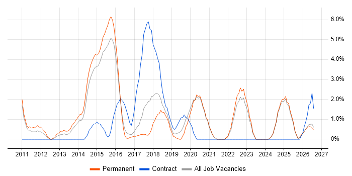 UX Design job vacancy trend in Hull