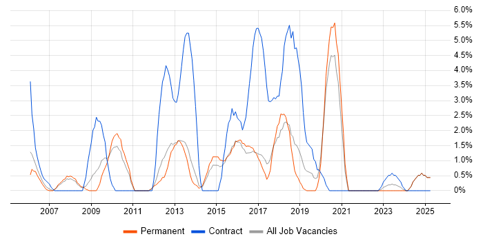 Job vacancy trend for Validation in Hull