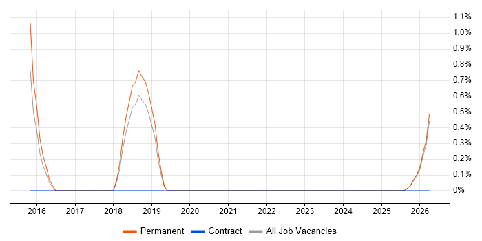 Value Proposition job vacancy trend in Hull