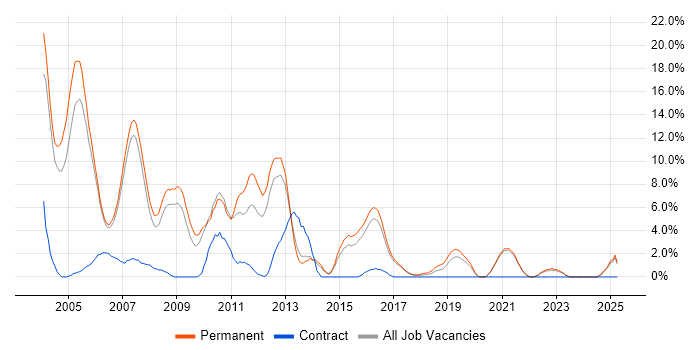 Job vacancy trend for VB in Hull