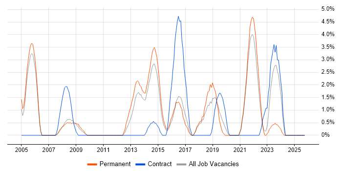 VBA job vacancy trend in Hull