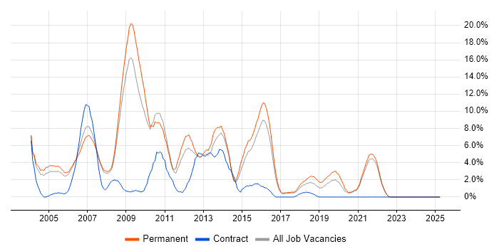 Job vacancy trend for VB.NET in Hull Job vacancy trend for VB.NET in Hull