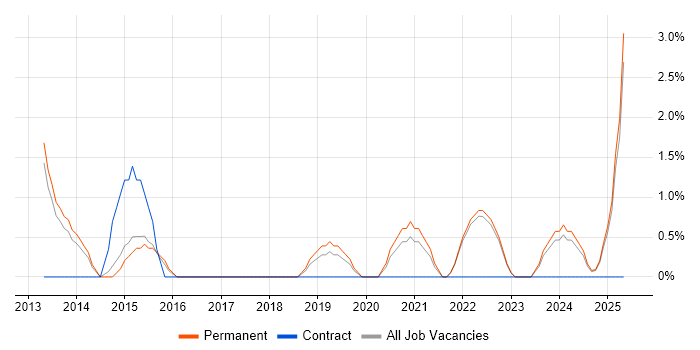 Job vacancy trend for Veeam in Hull