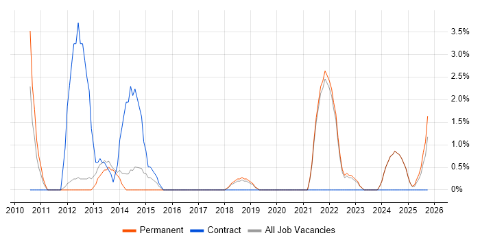Virtual Environments job vacancy trend in Hull