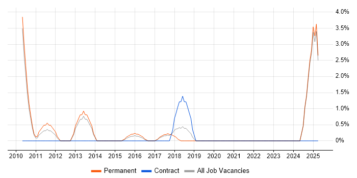 Job vacancy trend for Virtual Team Management in Hull Job vacancy trend for Virtual Team Management in Hull