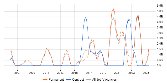 Job vacancy trend for Visualisation in Hull