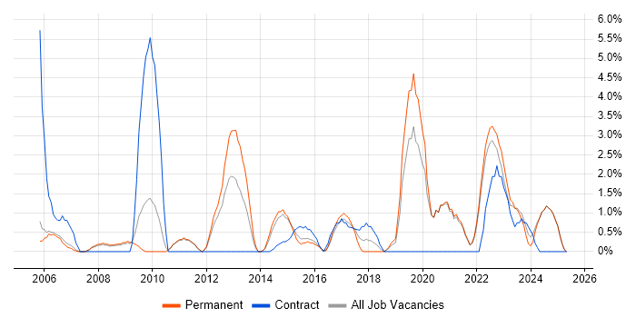 Job vacancy trend for VLAN in Hull