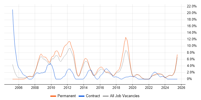 Job vacancy trend for VoIP in Hull