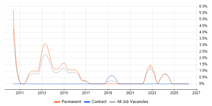 vSphere job vacancy trend in Hull