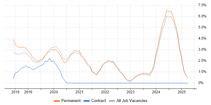 Job vacancy trend for Vue in Hull