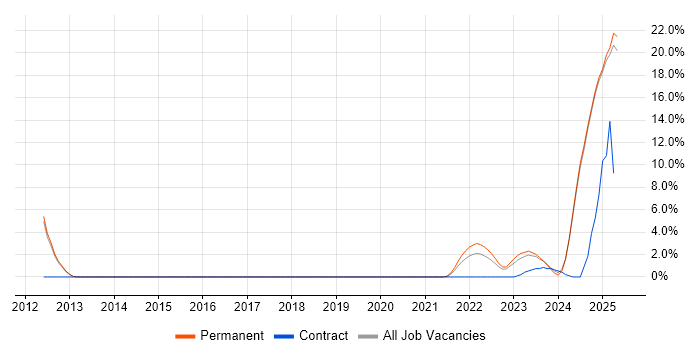 Job vacancy trend for Vulnerability Management in Hull