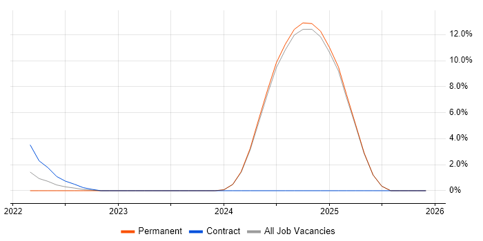 Vulnerability Remediation job vacancy trend in Hull