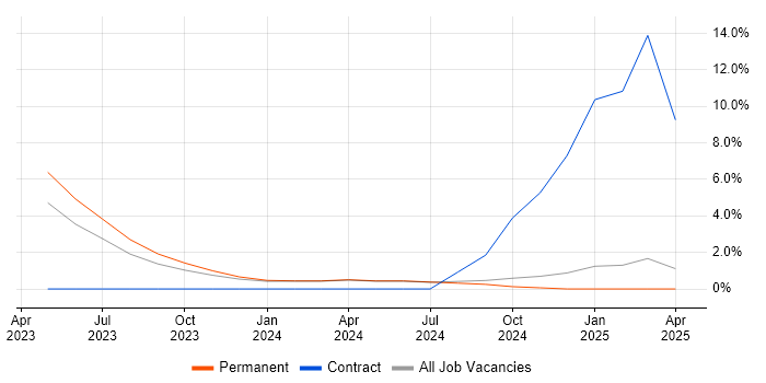 Job vacancy trend for Vulnerability Scanning in Hull Job vacancy trend for Vulnerability Scanning in Hull
