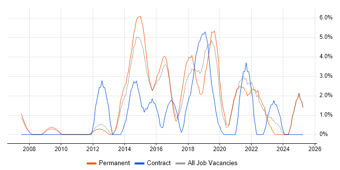 Job vacancy trend for Waterfall in Hull