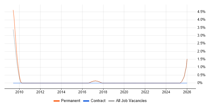 Web Conferencing job vacancy trend in Hull