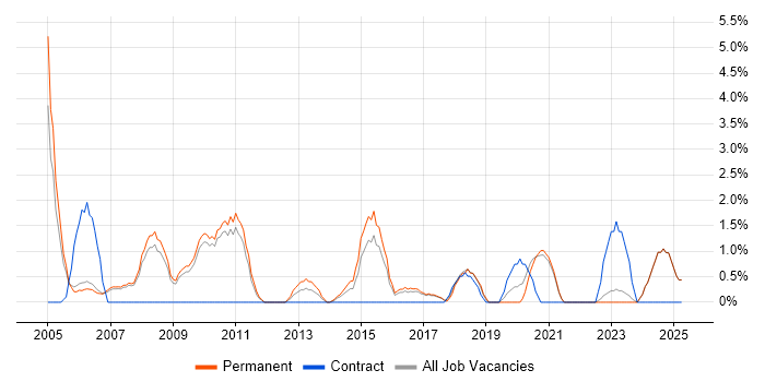 Job vacancy trend for Web Design in Hull Job vacancy trend for Web Design in Hull