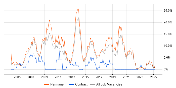 Job vacancy trend for Web Development in Hull
