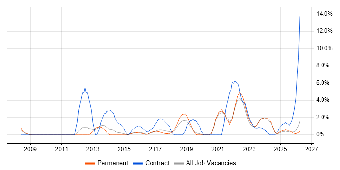 Wi-Fi job vacancy trend in Hull
