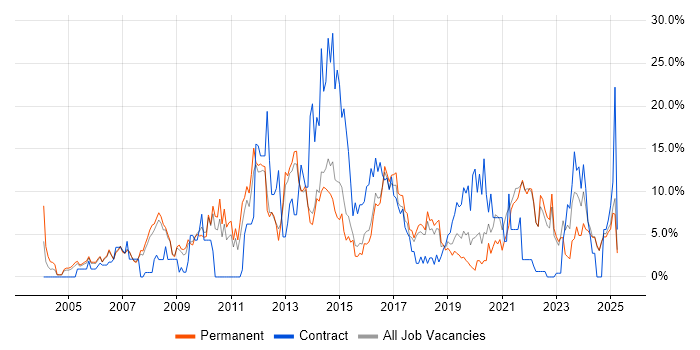 Job vacancy trend for Windows Server in Hull