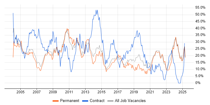 Job vacancy trend for Windows in Hull Job vacancy trend for Windows in Hull