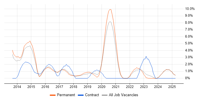 Job vacancy trend for Wireframes in Hull Job vacancy trend for Wireframes in Hull
