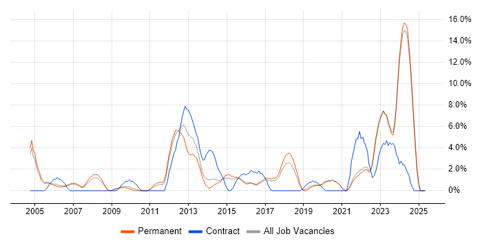Job vacancy trend for Wireless in Hull