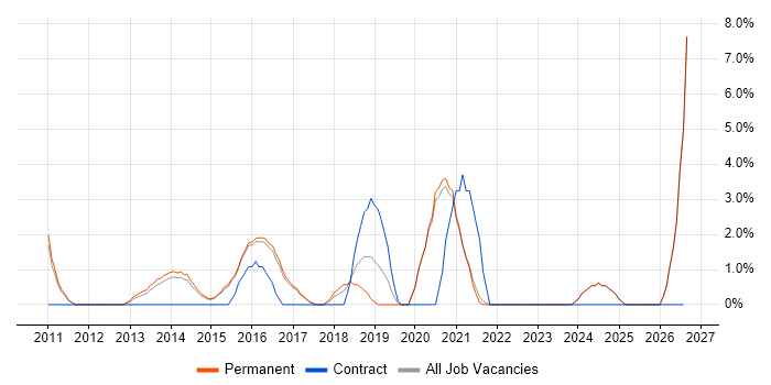 WordPress job vacancy trend in Hull