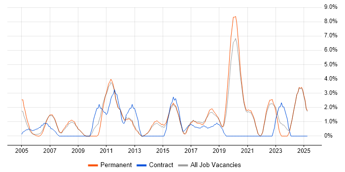 Job vacancy trend for Workflow in Hull