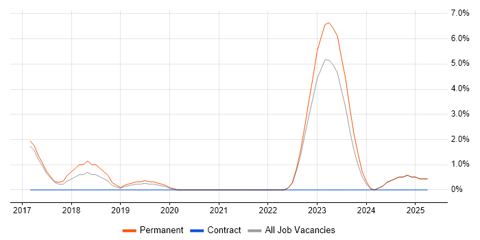 Job vacancy trend for Xamarin in Hull