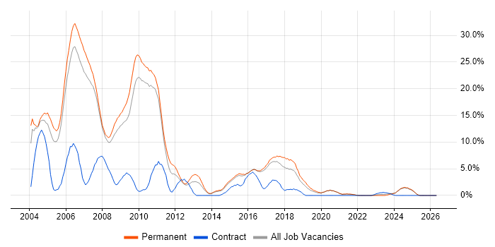 XML job vacancy trend in Hull