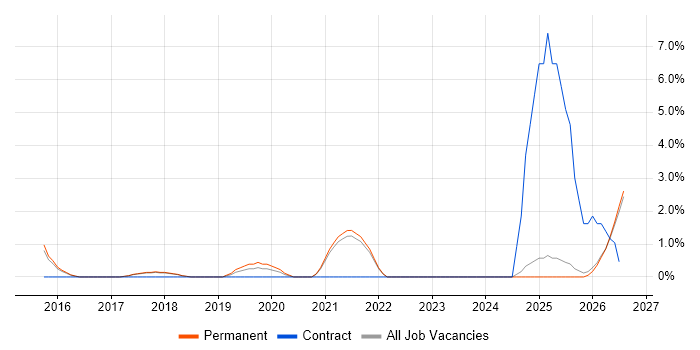 Hybrid Cloud job vacancy trend in East Yorkshire