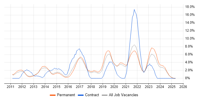 Job vacancy trend for Hyper-V in East Yorkshire Job vacancy trend for Hyper-V in East Yorkshire