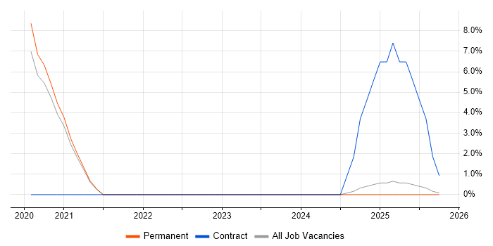 Identity Access Management job vacancy trend in East Yorkshire