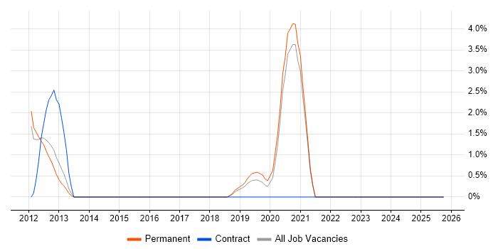 Identity Management job vacancy trend in East Yorkshire