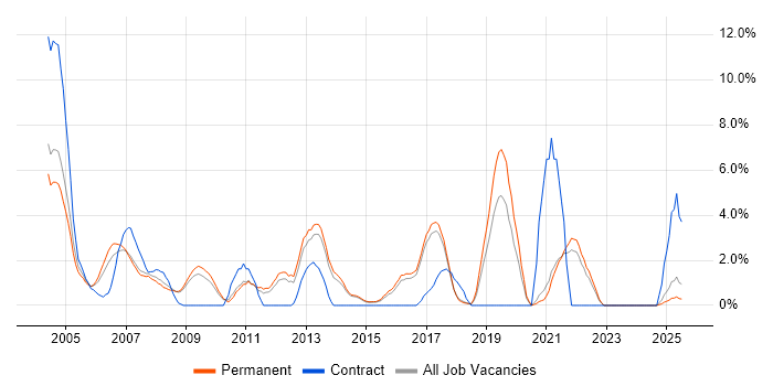 Job vacancy trend for IIS in East Yorkshire