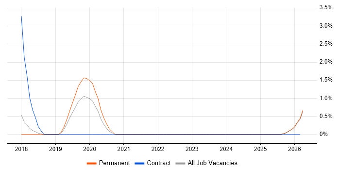 Impact Assessments job vacancy trend in East Yorkshire