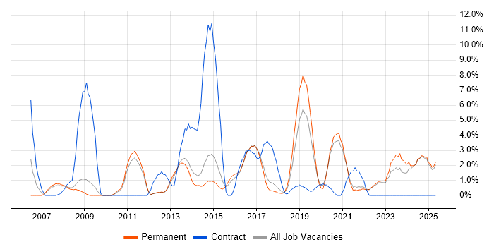 Job vacancy trend for Incident Management in East Yorkshire Job vacancy trend for Incident Management in East Yorkshire
