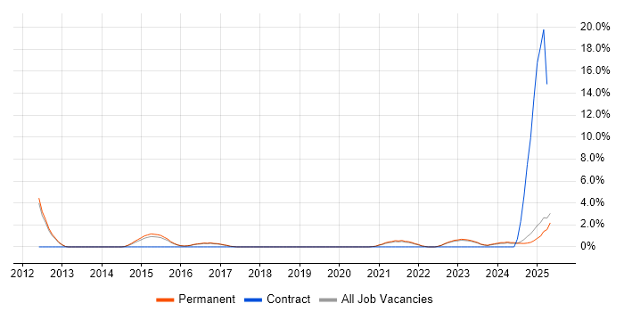 Job vacancy trend for Incident Response in East Yorkshire Job vacancy trend for Incident Response in East Yorkshire