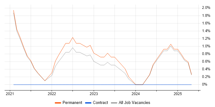 Job vacancy trend for Inclusion and Diversity in East Yorkshire Job vacancy trend for Inclusion and Diversity in East Yorkshire