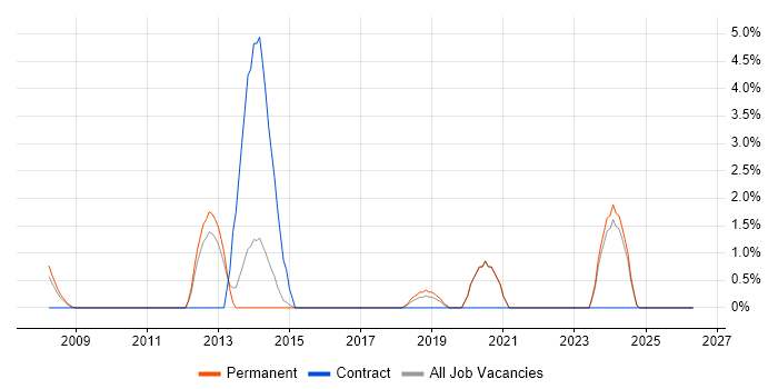 Information Security Management job vacancy trend in East Yorkshire