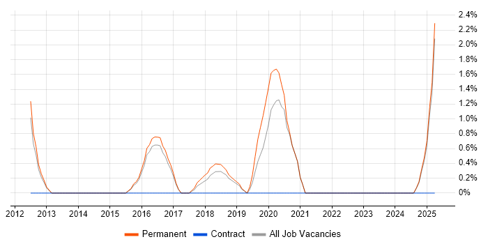 Job vacancy trend for Information Security Manager in East Yorkshire Job vacancy trend for Information Security Manager in East Yorkshire