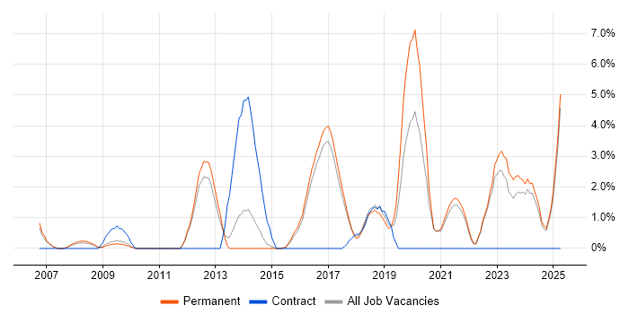 Job vacancy trend for Information Security in East Yorkshire Job vacancy trend for Information Security in East Yorkshire