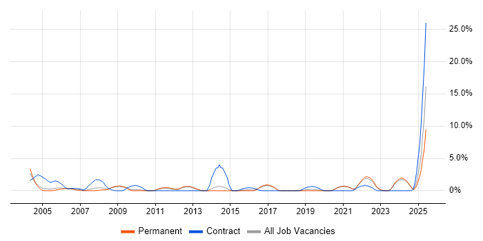 Job vacancy trend for Infrastructure Analyst in East Yorkshire