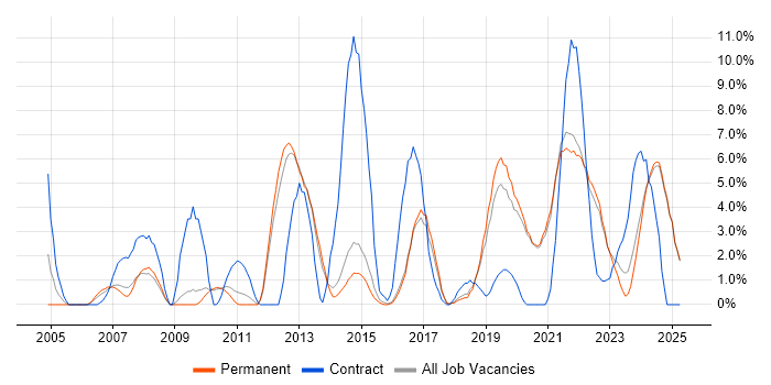 Job vacancy trend for Infrastructure Engineer in East Yorkshire