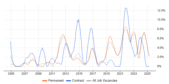 Job vacancy trend for Infrastructure Engineering in East Yorkshire