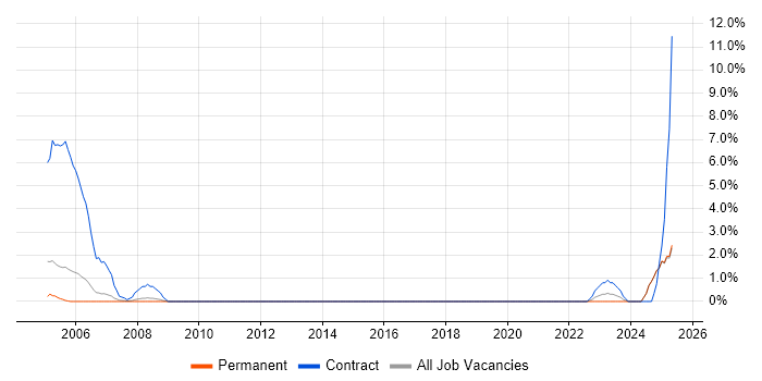 Job vacancy trend for Infrastructure Project Manager in East Yorkshire Job vacancy trend for Infrastructure Project Manager in East Yorkshire
