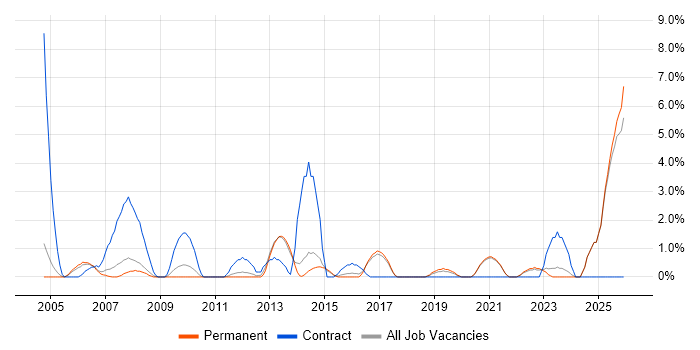 Infrastructure Support job vacancy trend in East Yorkshire