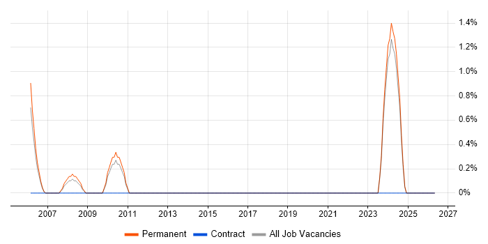 Infrastructure Team Leader job vacancy trend in East Yorkshire