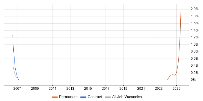 Job vacancy trend for Integration Engineer in East Yorkshire Job vacancy trend for Integration Engineer in East Yorkshire