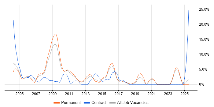 Job vacancy trend for Internet in East Yorkshire Job vacancy trend for Internet in East Yorkshire